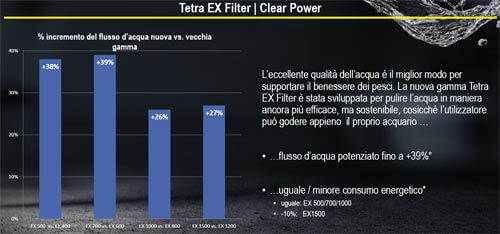 Tetra EX Plus Filter NUOVA GAMMA clear power