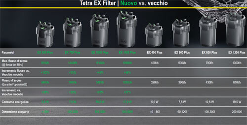 Tetra EX Plus Filter NUOVA GAMMA nuovo vs vecchio